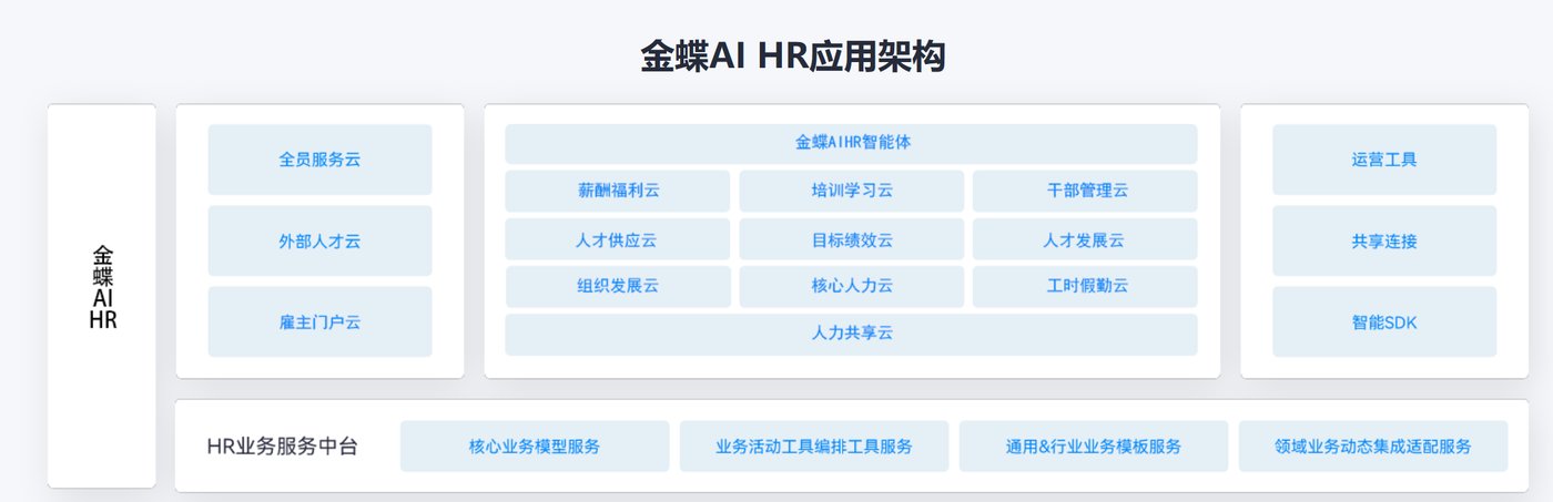 金蝶AI HR应用架构